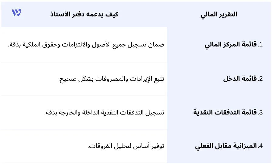 جدول مثال: أثر دفتر الأستاذ على التقارير المالية